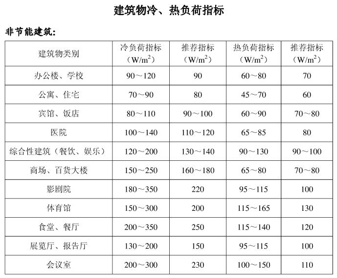 低溫空氣源熱泵非節能建筑物冷熱負荷指標 低溫空氣源熱泵非節能建筑物冷熱負荷指標