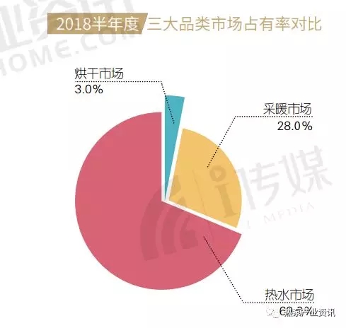 2018半年度三類空氣源熱泵市場(chǎng)占有率對(duì)比 2018半年度三類空氣源熱泵市場(chǎng)占有率對(duì)比